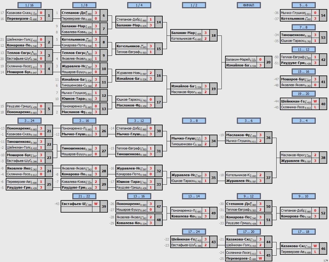 результаты турнира Пары ~855 с форой в TTLeadeR-Савёловская